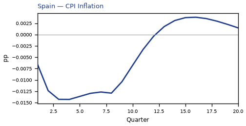 CPI Inflation