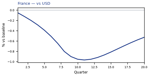 vs USD