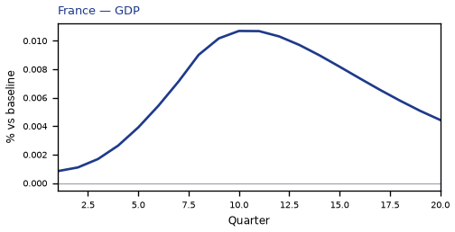 GDP