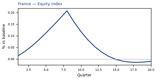Equity Index