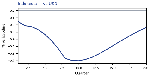 vs USD