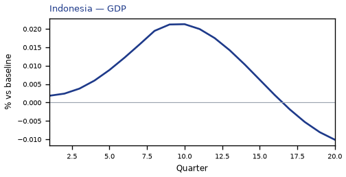 GDP