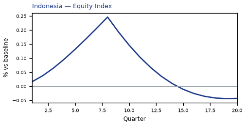 Equity Index