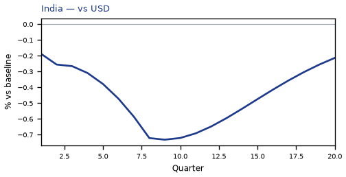 vs USD