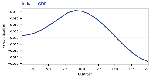 GDP
