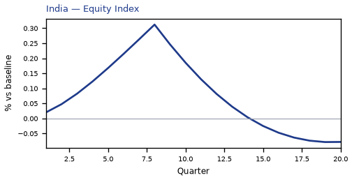Equity Index