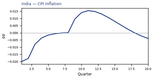 CPI Inflation