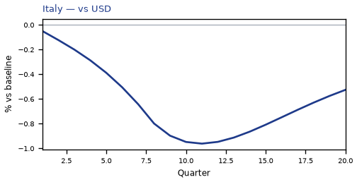 vs USD