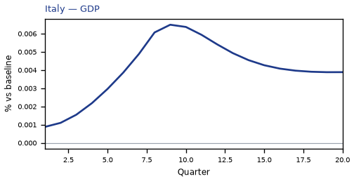 GDP