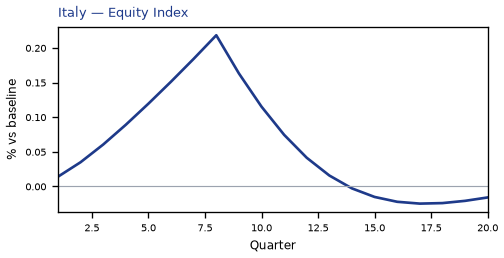 Equity Index