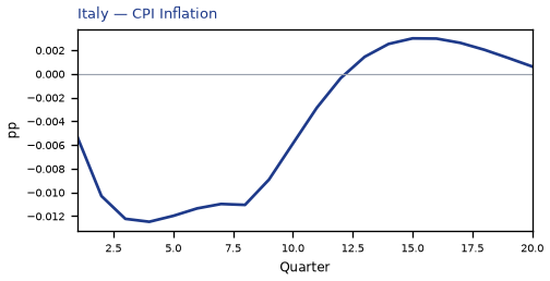 CPI Inflation