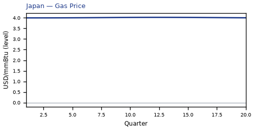Gas Price