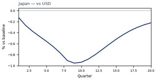 vs USD