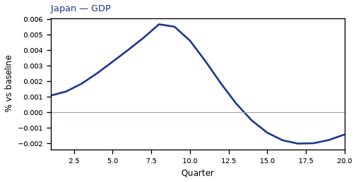 GDP