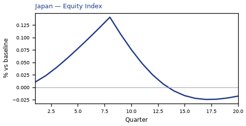 Equity Index