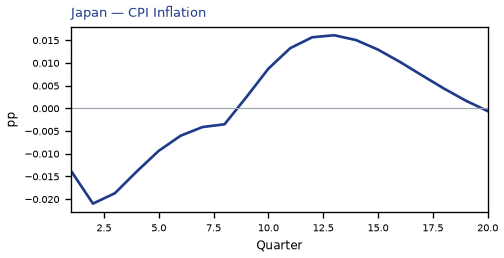 CPI Inflation