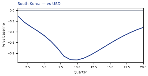 vs USD