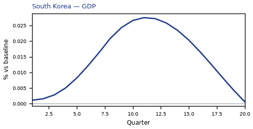 GDP