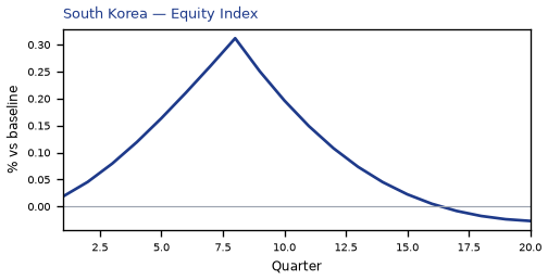 Equity Index