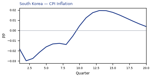 CPI Inflation