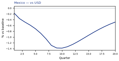 vs USD