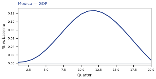 GDP