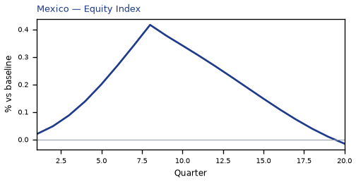 Equity Index