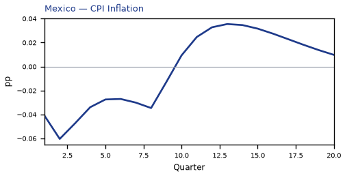 CPI Inflation
