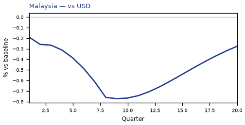 vs USD