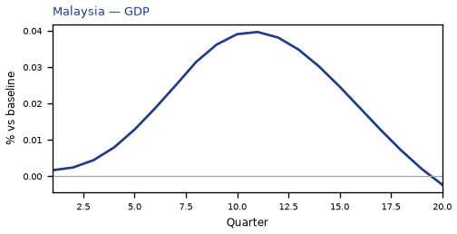 GDP