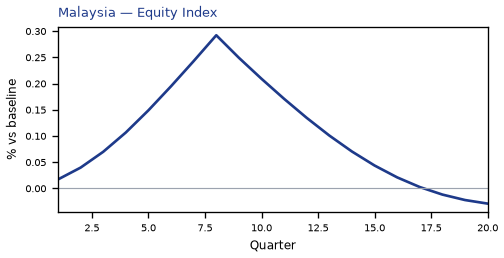Equity Index