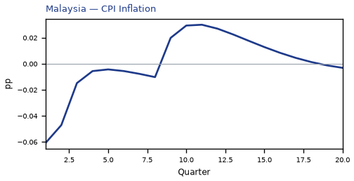 CPI Inflation