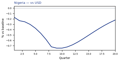 vs USD