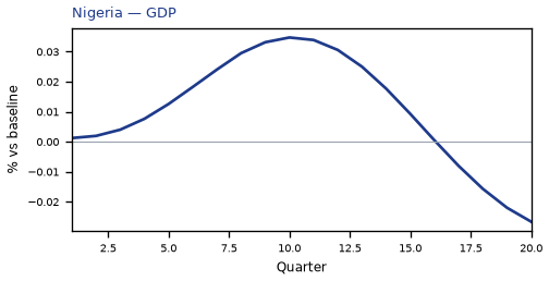 GDP