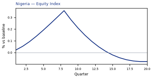 Equity Index