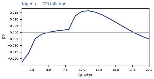 CPI Inflation