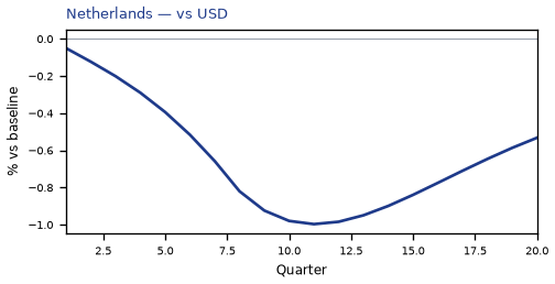 vs USD