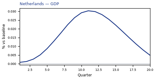 GDP