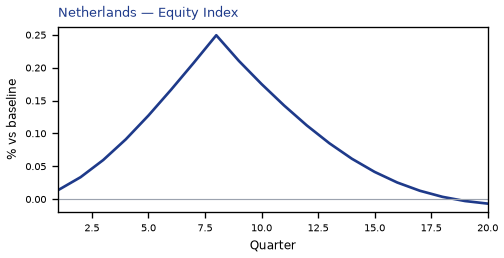 Equity Index