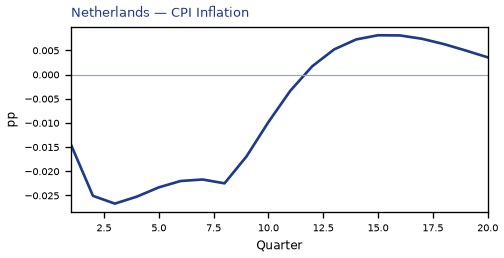 CPI Inflation