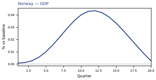 GDP