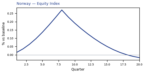 Equity Index