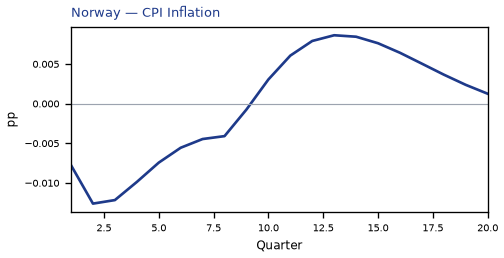 CPI Inflation