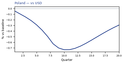 vs USD