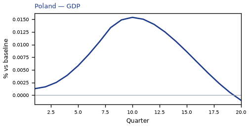 GDP