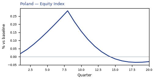 Equity Index