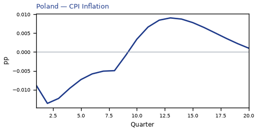 CPI Inflation