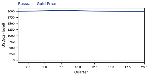 Gold Price