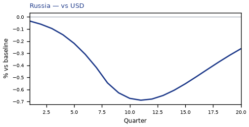 vs USD