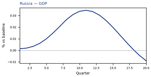 GDP